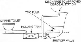 How to Install an RV Macerator Pump