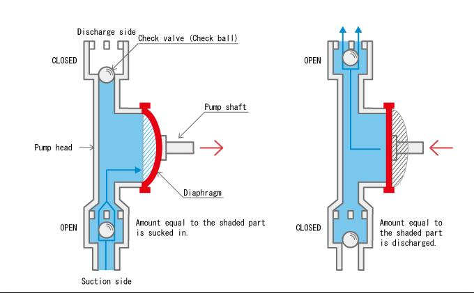 What is Diaphragm Pump